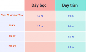 Khoảng cách an toàn cách điện