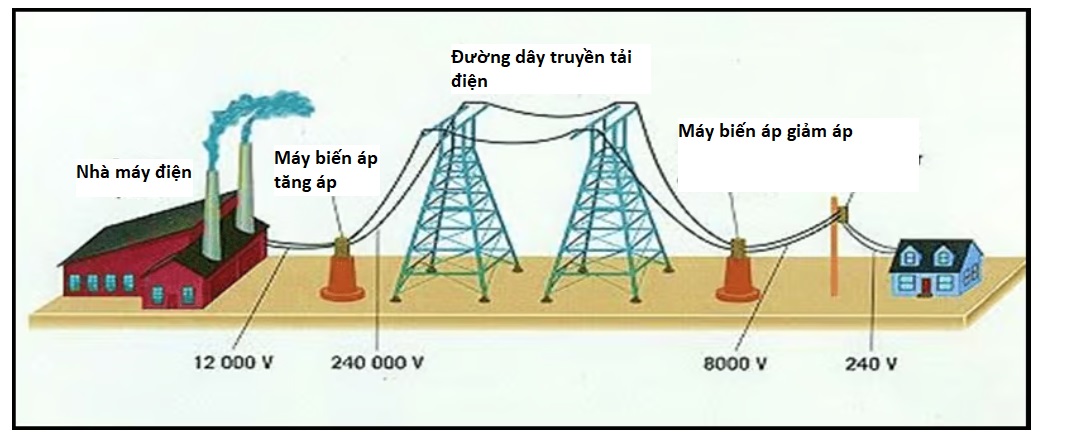 Máy biến áp dùng đẻ thay đổi cấp điện áp
