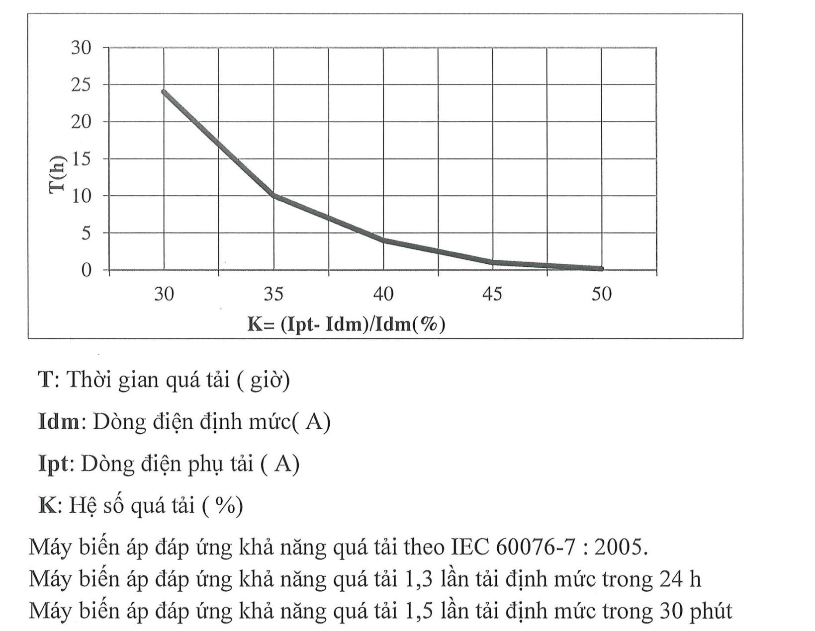 Đặc tính quá tải của một máy biến áp 250 MVA